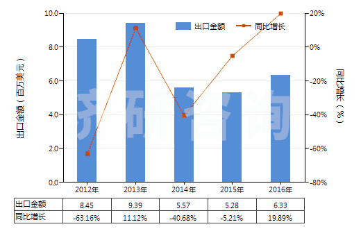 2012-2016年中國其他合短纖＜85%棉混未漂或漂布（平米重≤170g）(HS55131900)出口總額及增速統(tǒng)計